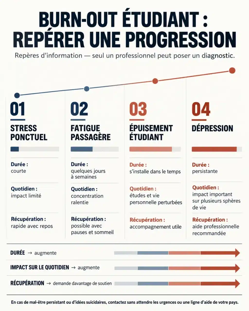 Burn out étudiant : repères visuels entre stress, fatigue, épuisement et dépression